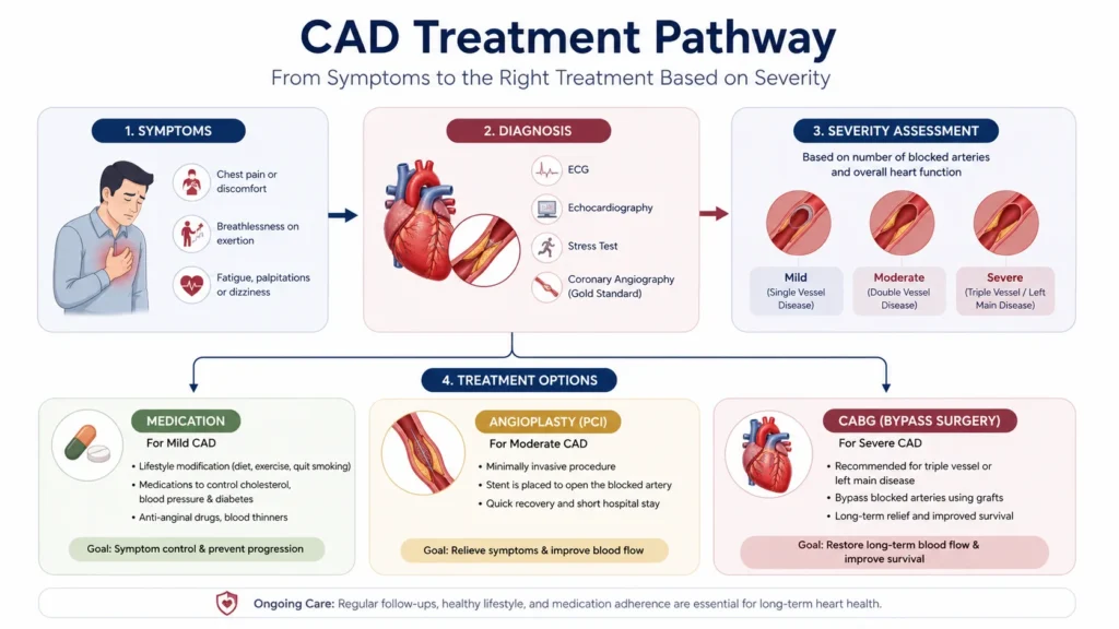 Coronary Artery Disease Treatment in Delhi Coronary Artery Disease Treatment in New Delhi Coronary Artery Disease Treatment in Gurgaon CAD Specialist in Gurgaon Coronary Artery Disease Doctor near Gurgaon Heart Bypass Surgeon in Delhi NCR Best Cardiac Surgeon in Gurgaon Coronary Artery Disease Clinic Delhi NCR CABG Specialist Delhi NCR Coronary Surgery Hospital Gurgaon